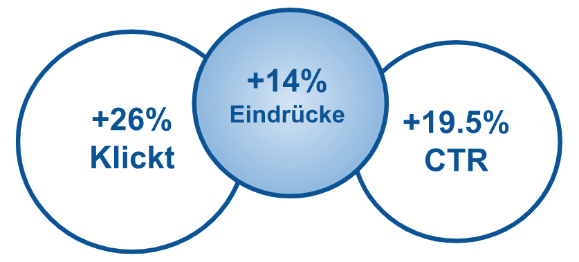 SEO Case Study: Mehr Traffic mit strukturierten Daten von Review Snippets (AggregateRating)