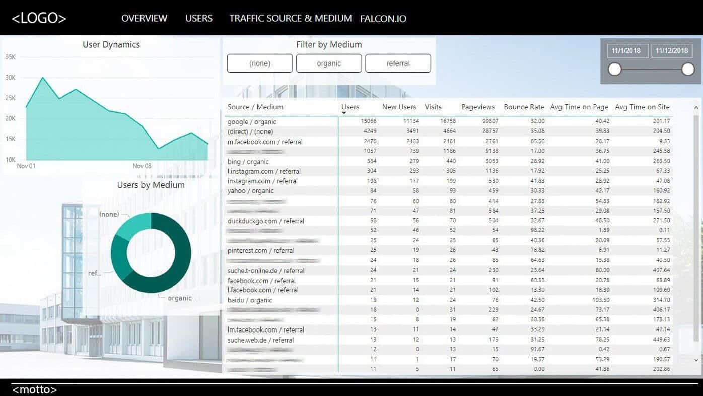 Online Marketing Dashboard mit Zahlen und Diagrammen gefiltert nach dem Medium, welches die Besucher benutzen