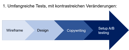 A/B Testing example 