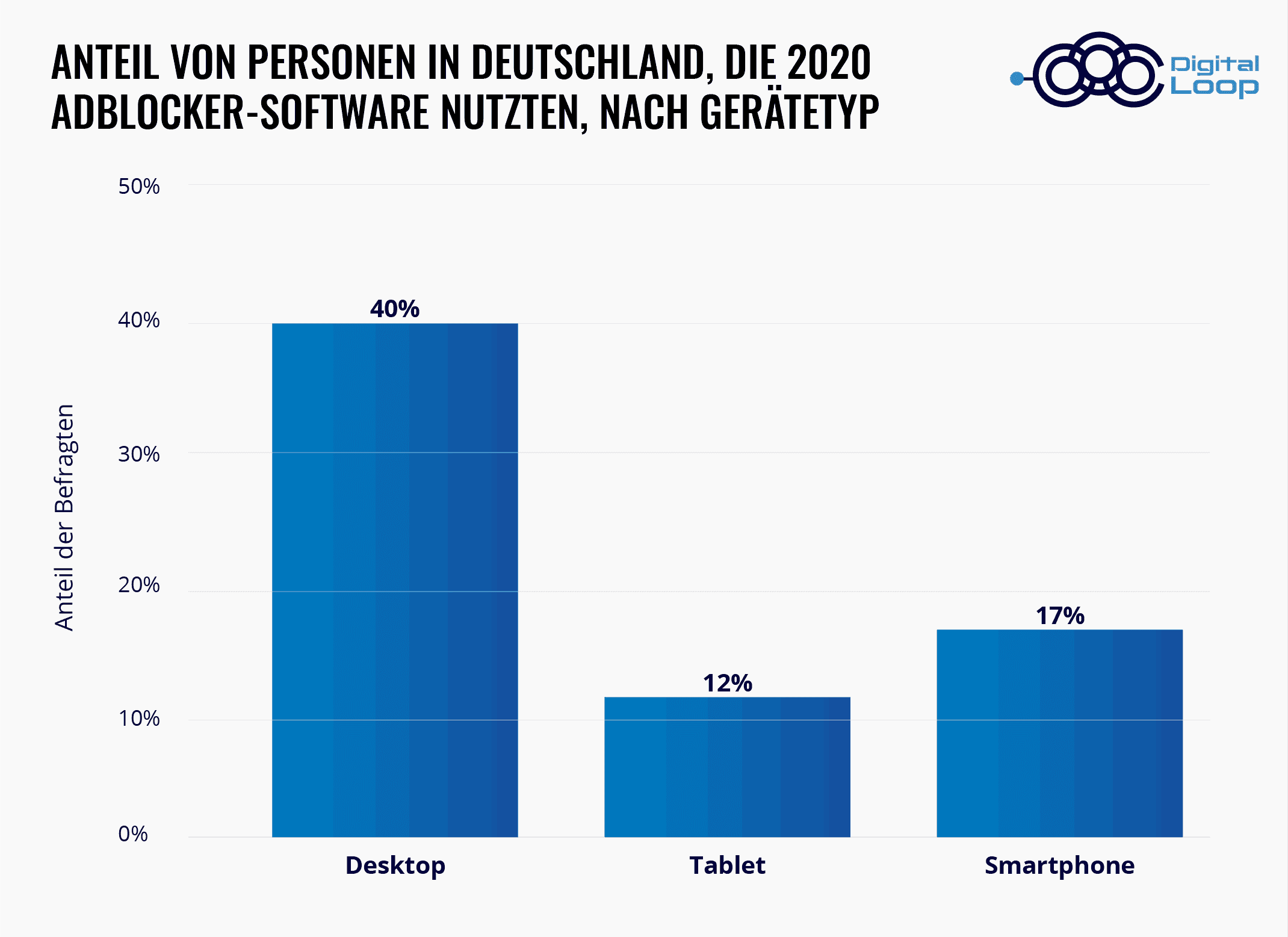 AdBlocker-Nutzung nach Geräten