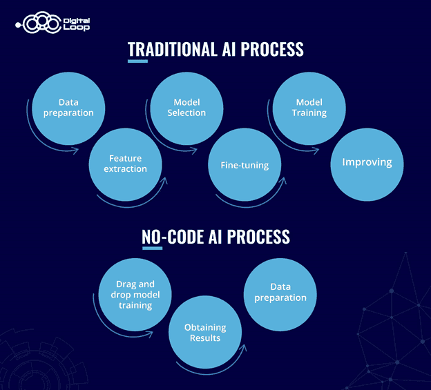 Traditional and no-code AI processes 