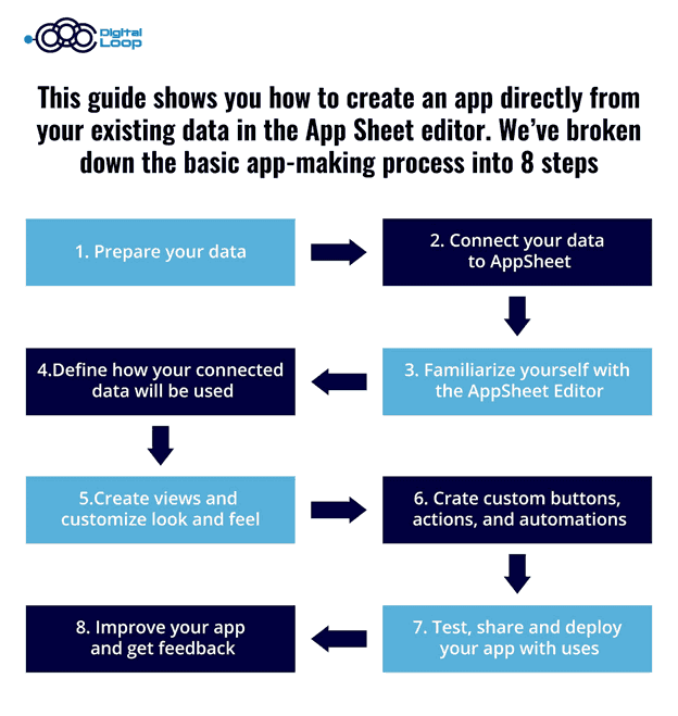 App making process