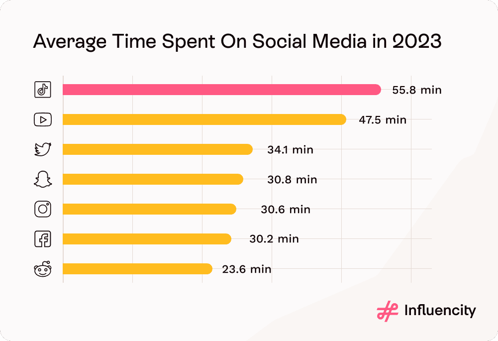 Diagram on social media usage