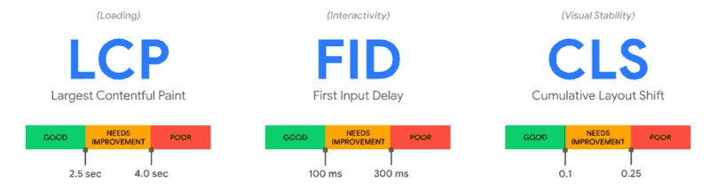 Core Web Vitals - LCP/FID/CLS