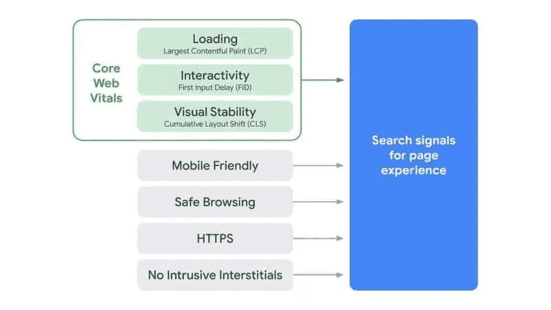 Core Web Vitals - Search signals for page experience