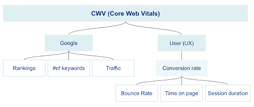 Core Web Vitals outline