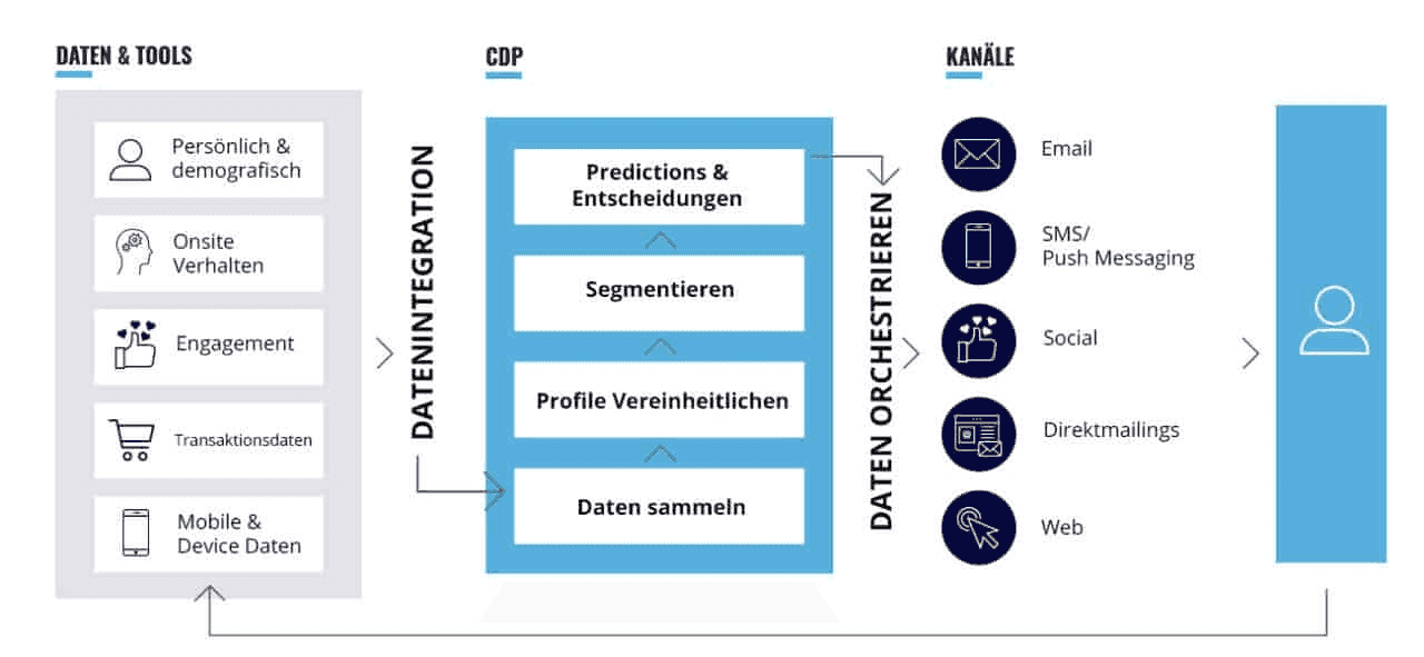 Data analytics flow