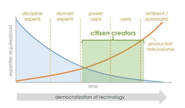 Democratization of technology