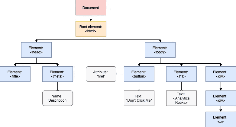 DOM tree