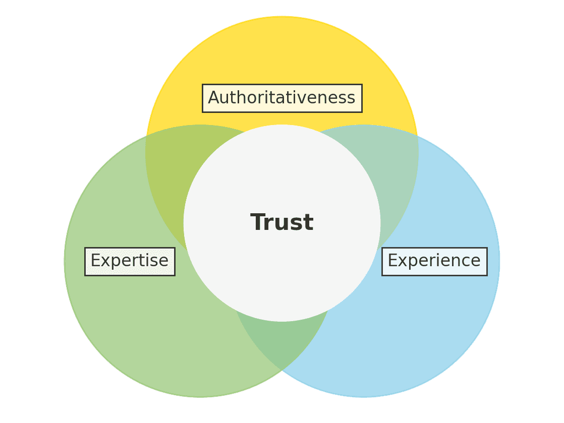 eeat-criteria-venn-diagramm-english.png