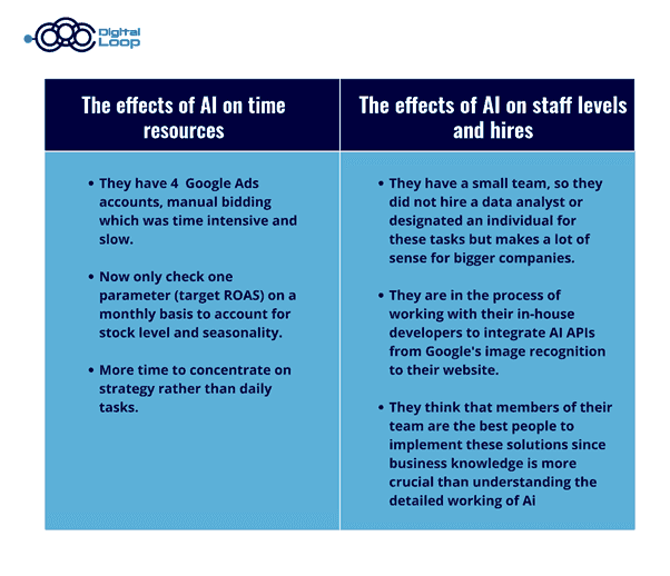 Effects of AI