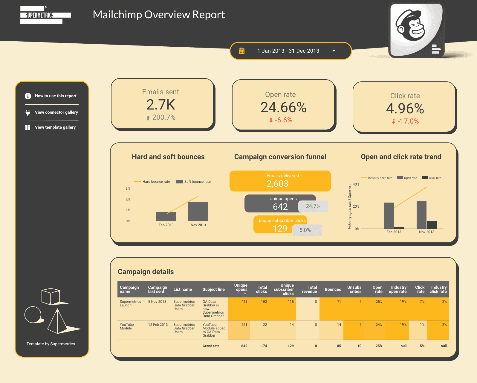 Dashboard Email Marketing 