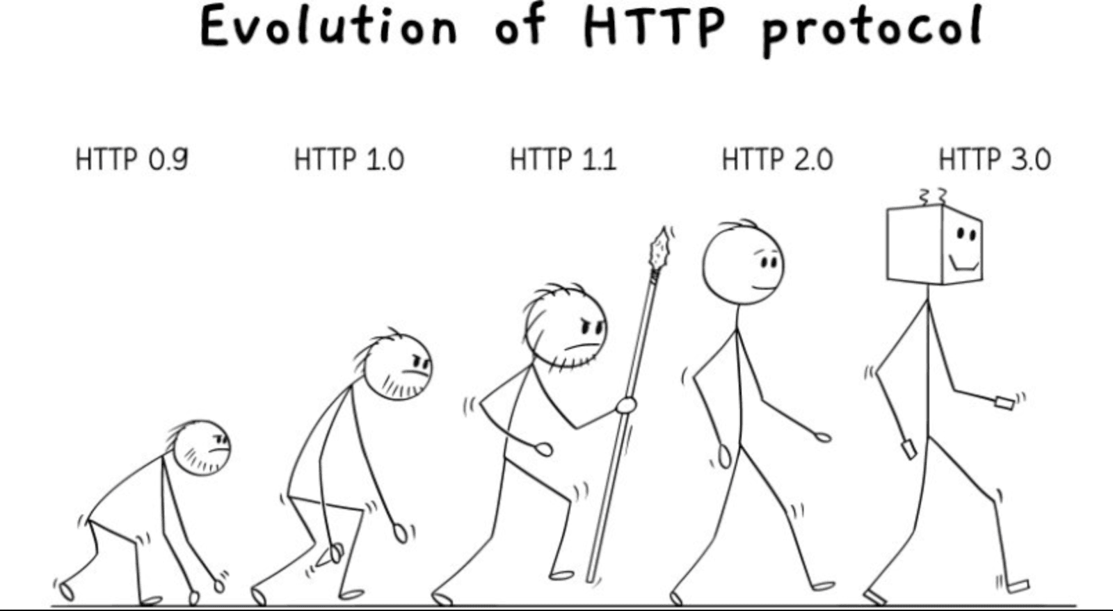 Evolution of HTTP protocol