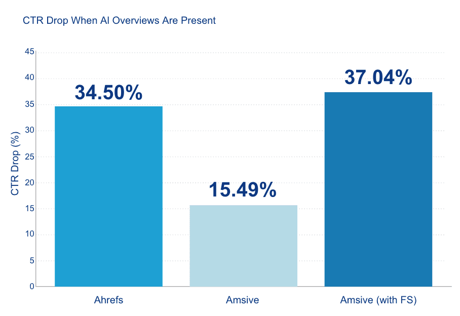 CTR and AI Overviews graphic