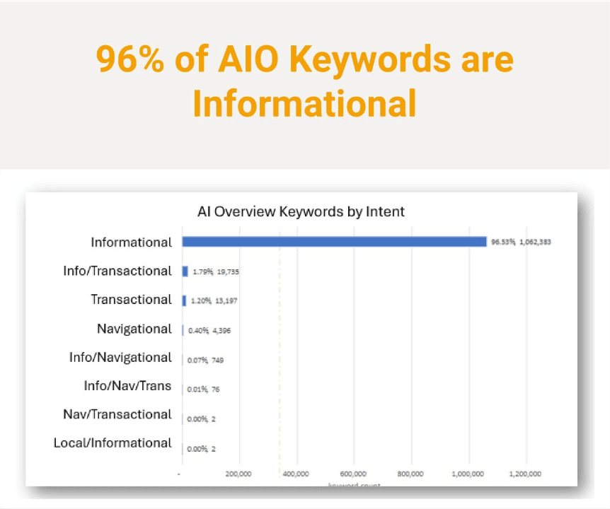Informational AIO Keyworkds graphic