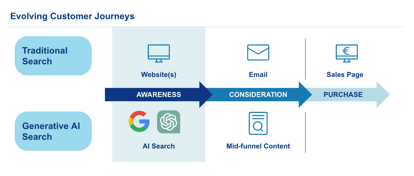 Content Analysis evolution