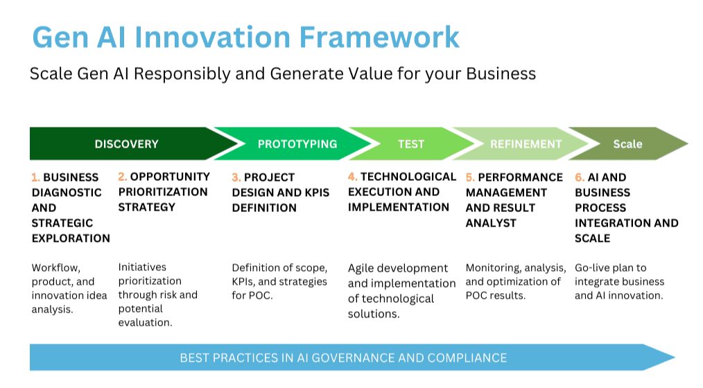 Generative Artificial Intelligence innovation chart