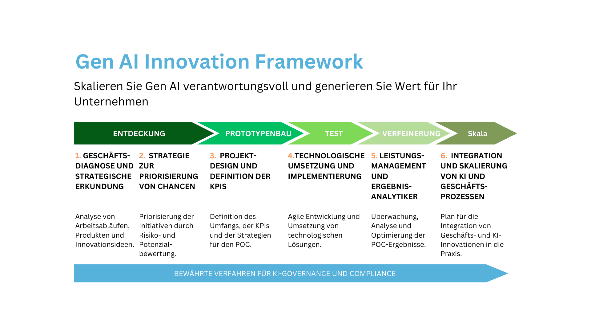 Generative Artificial Intelligence innovation chart