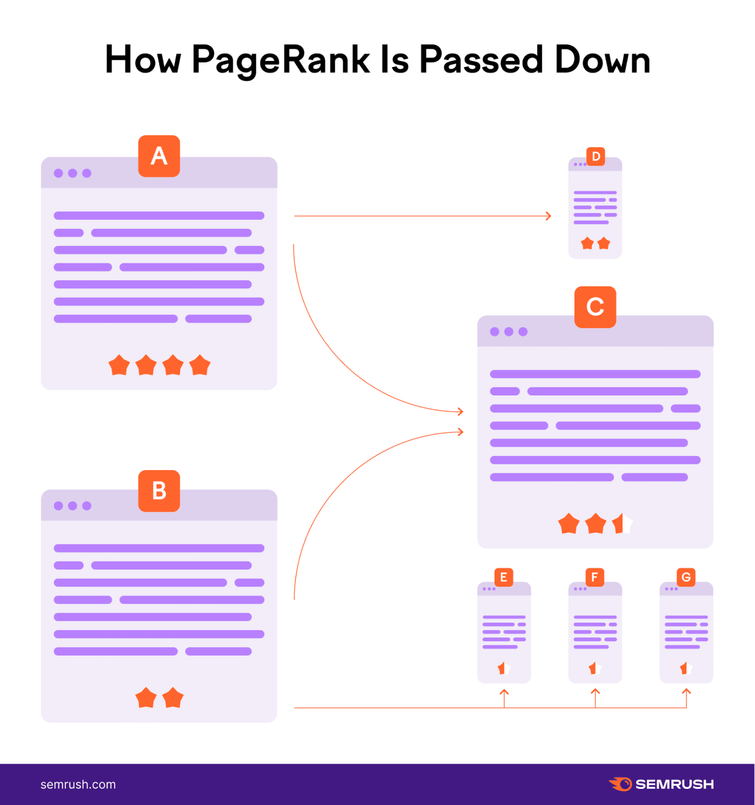 how-pagerank-is-passed-down.png