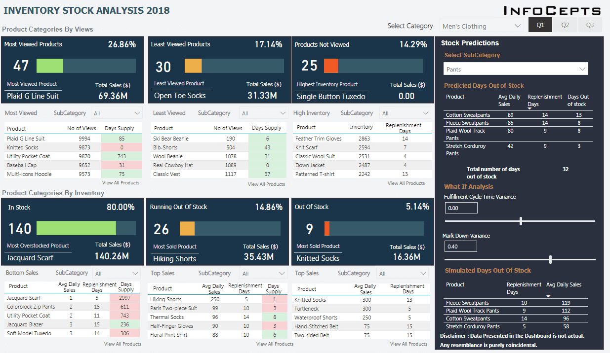 Inventory stock analysis