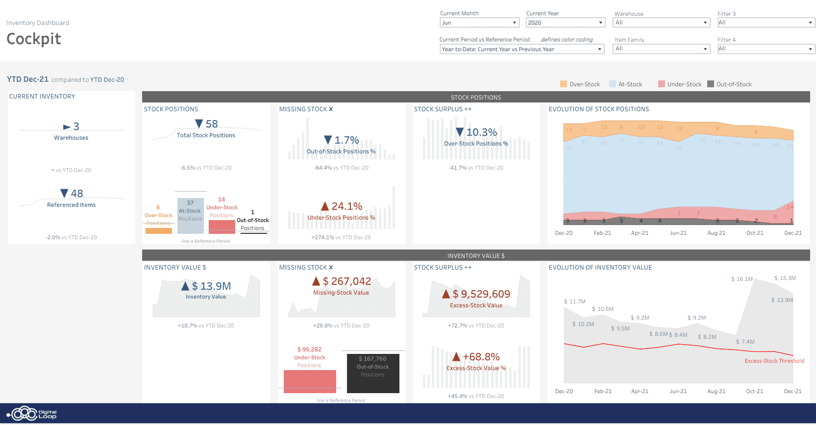 Inventory dashboard graphics