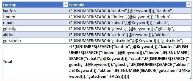 Keyword formula 