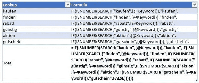 Examples of Keyword-Research Formulas if the lookup is given