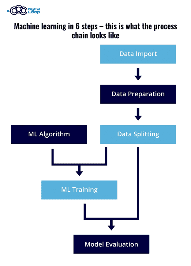 Machine Learning in 6 steps 