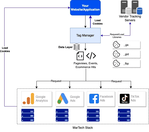 MarTech Stack with identifiable cookies