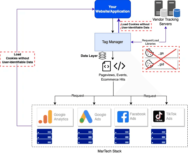 MarTech Stack without identifiable cookies