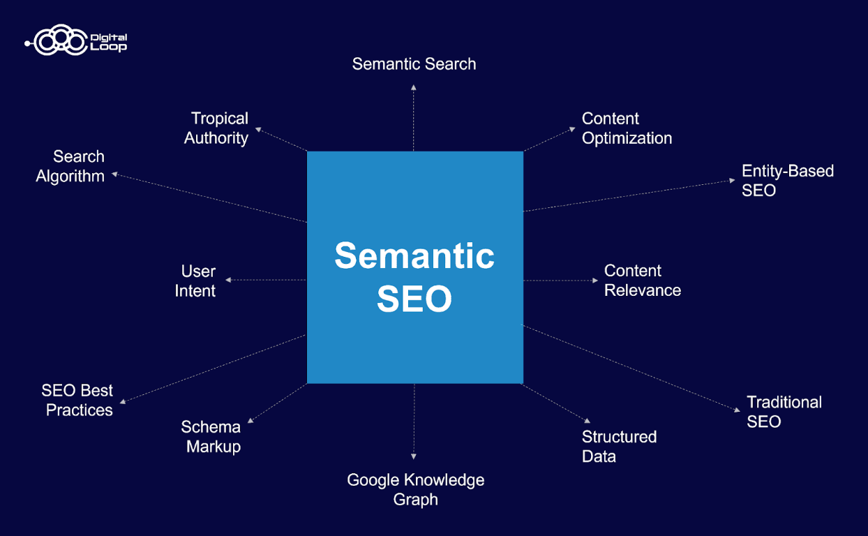 Aspects Semantic SEO