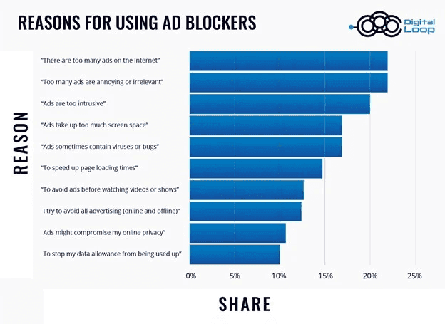 Reasons for using AD Blockers