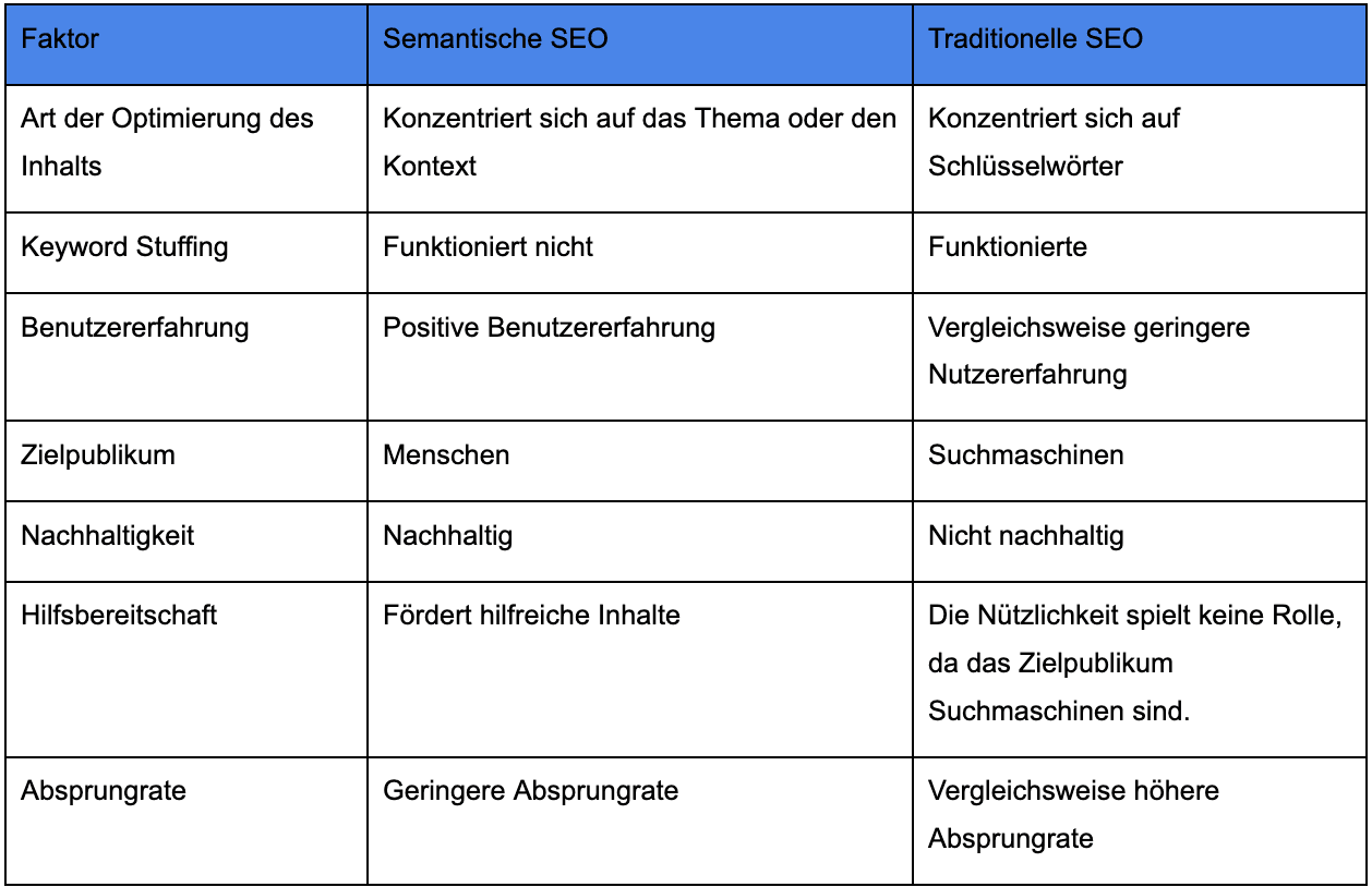 Difference Semantic SEO vs Traditional SEO