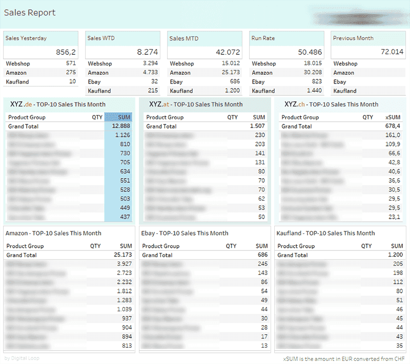 A tableu google search console dashboard shows a daily sales report of an e-commerce shop in numbers