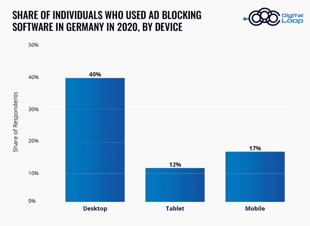 Use of Ad Blockers by Individuals Germany 2020