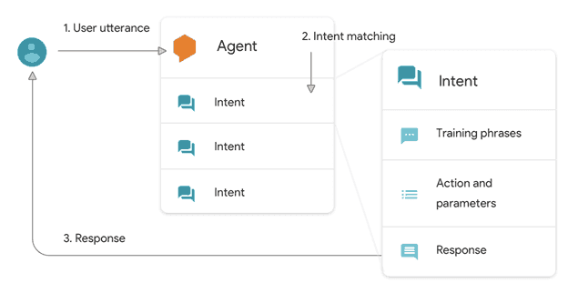 User utterance intent matching 