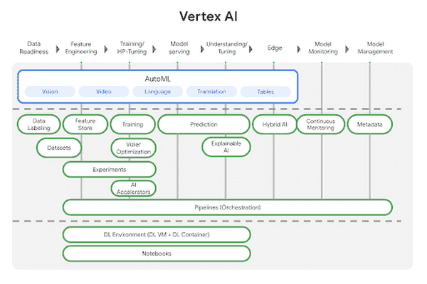 Vertex AI