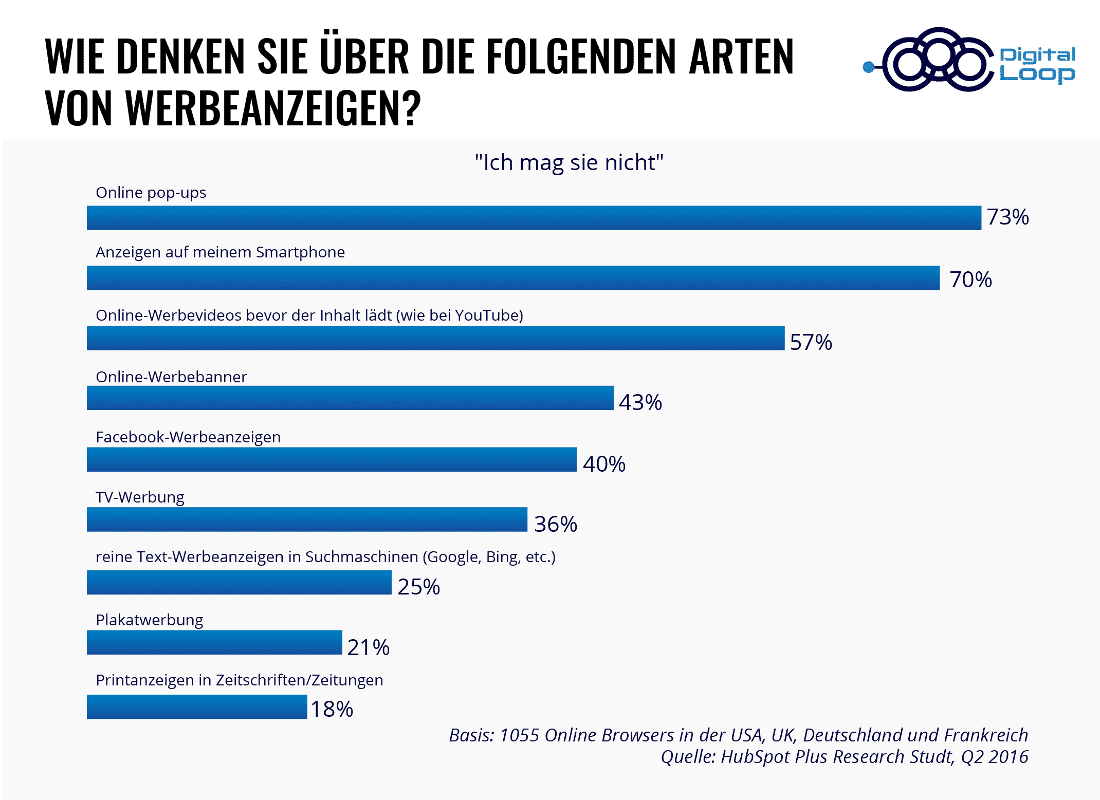 Werbeanzeigen Umfrageergebnisse